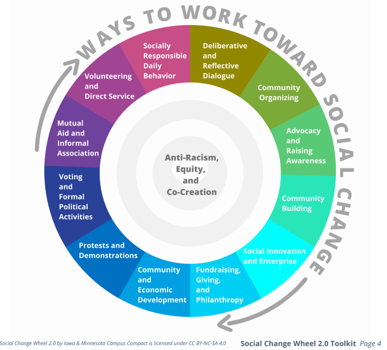 Figure 1 The Social Change Wheel. Source: Campus Compact 